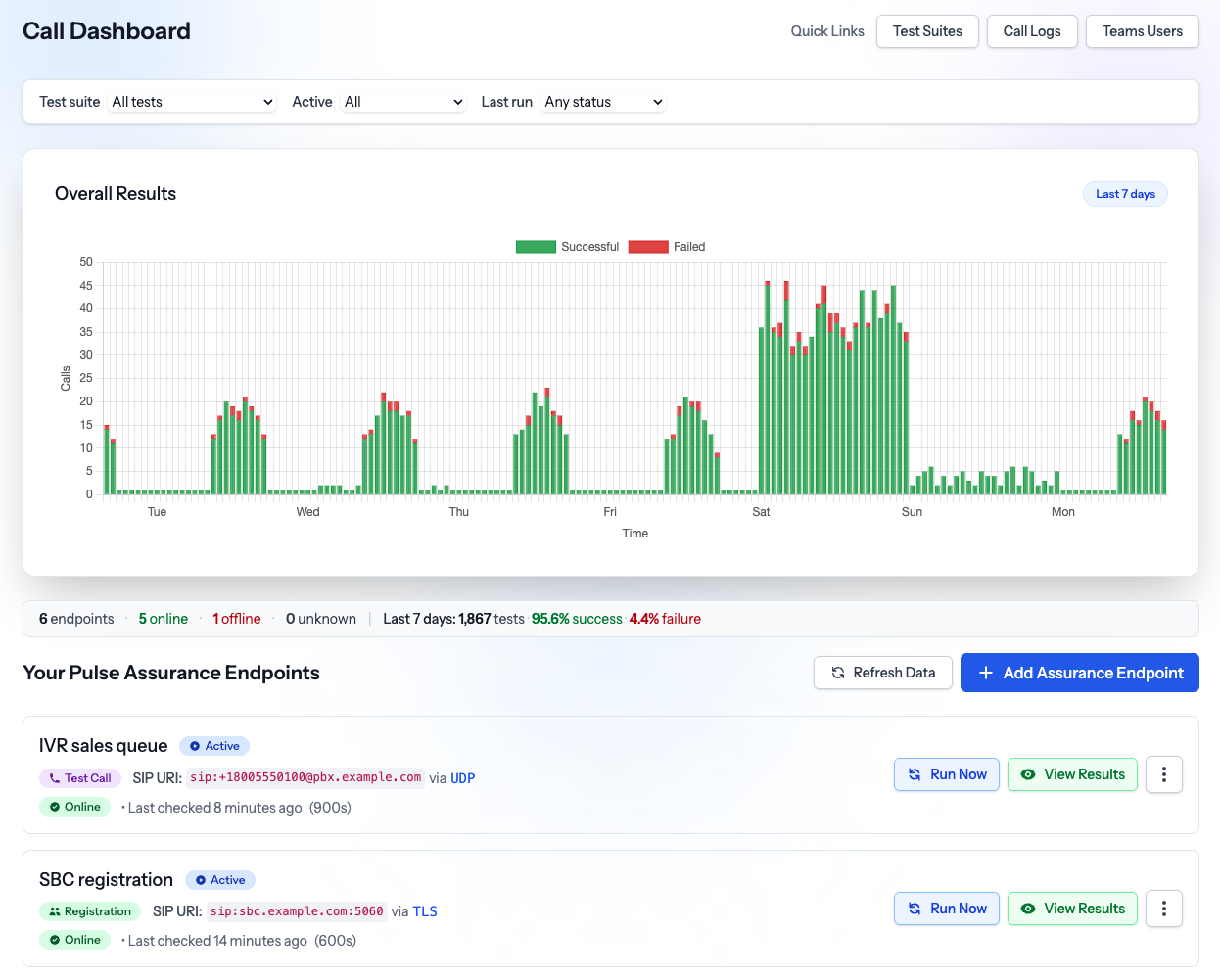VoIP Toolbox Call Dashboard showing seven-day test results and Pulse assurance endpoints, including an IVR sales queue scenario.